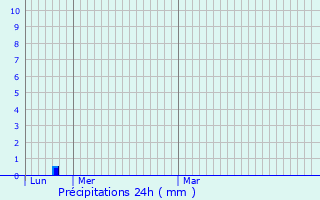 Graphique des précipitations prvues pour Olargues