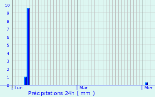 Graphique des précipitations prvues pour Chaumoux-Marcilly