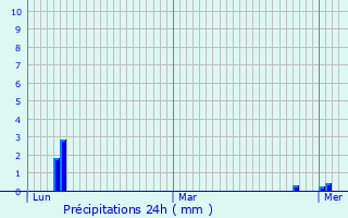 Graphique des précipitations prvues pour Sainte-Solange