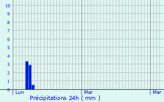 Graphique des précipitations prvues pour Viviers