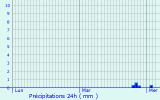 Graphique des précipitations prvues pour Gizaucourt