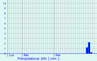 Graphique des précipitations prvues pour Chassieu