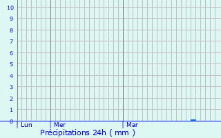 Graphique des précipitations prvues pour Drouilly