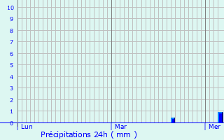 Graphique des précipitations prvues pour Ans