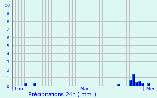 Graphique des précipitations prvues pour Saint-Lger