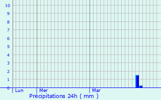 Graphique des précipitations prvues pour Fontaine