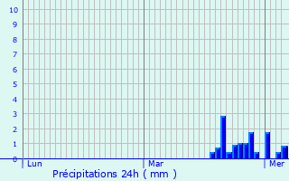 Graphique des précipitations prvues pour Fiorenzuola d