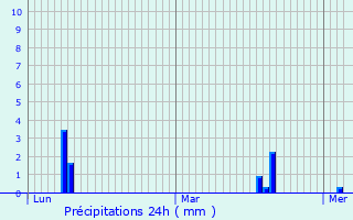 Graphique des précipitations prvues pour Jars