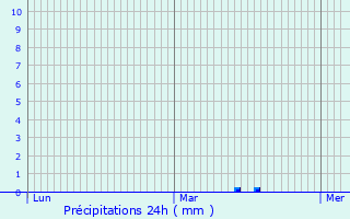 Graphique des précipitations prvues pour Marignier