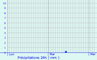 Graphique des précipitations prvues pour Pruill