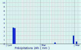 Graphique des précipitations prvues pour Tendron