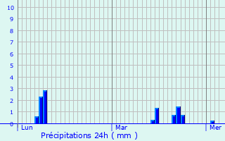 Graphique des précipitations prvues pour Neuvy-Deux-Clochers