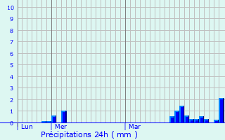Graphique des précipitations prvues pour Auderghem