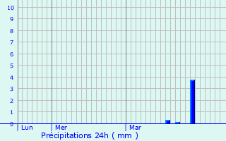 Graphique des précipitations prvues pour Seyssinet-Pariset