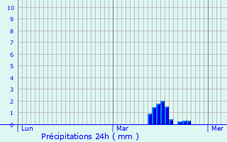 Graphique des précipitations prvues pour Oudenaarde