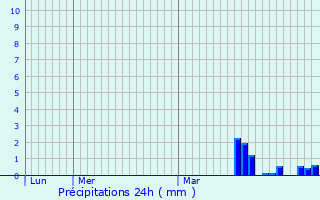 Graphique des précipitations prvues pour Espierres-Helchin