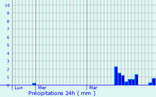Graphique des précipitations prvues pour Camphin-en-Pvle