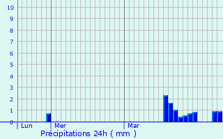 Graphique des précipitations prvues pour Anstaing