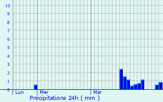 Graphique des précipitations prvues pour Gruson