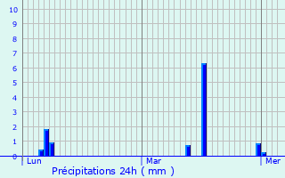 Graphique des précipitations prvues pour Preuilly