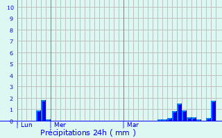 Graphique des précipitations prvues pour Saint-Aubin