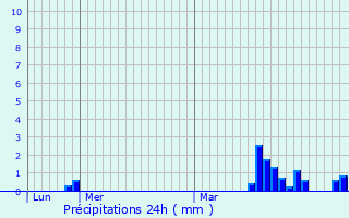 Graphique des précipitations prvues pour Avelin