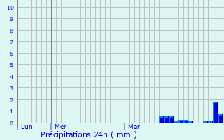 Graphique des précipitations prvues pour Avion