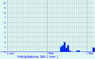 Graphique des précipitations prvues pour Wandignies-Hamage