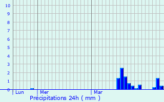 Graphique des précipitations prvues pour Erquinghem-le-Sec