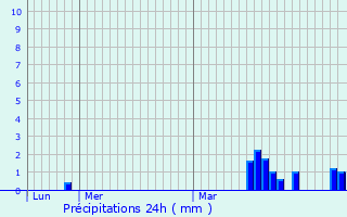 Graphique des précipitations prvues pour Don