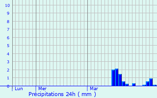 Graphique des précipitations prvues pour Aubers