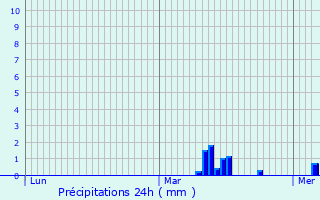 Graphique des précipitations prvues pour Noyelles-ls-Seclin