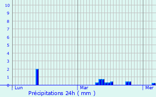 Graphique des précipitations prvues pour Rouvroy