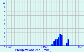 Graphique des précipitations prvues pour Ichtegem