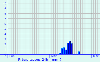 Graphique des précipitations prvues pour Brouckerque