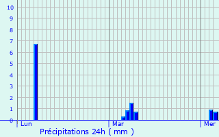 Graphique des précipitations prvues pour Villepinte