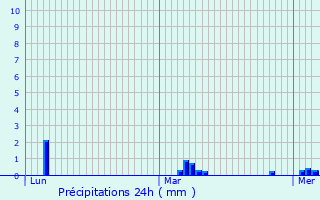 Graphique des précipitations prvues pour Paris 7me Arrondissement