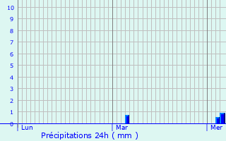 Graphique des précipitations prvues pour Tours