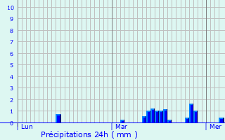 Graphique des précipitations prvues pour Dompierre-sur-Helpe