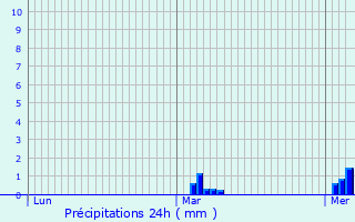 Graphique des précipitations prvues pour Goussonville