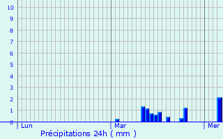 Graphique des précipitations prvues pour Eswars