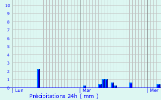 Graphique des précipitations prvues pour leu-dit-Leauwette