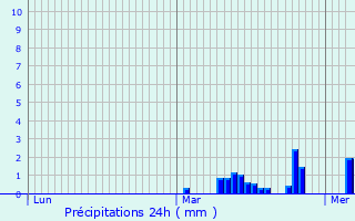 Graphique des précipitations prvues pour Saint-Souplet