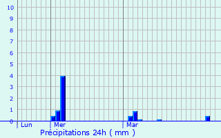 Graphique des précipitations prvues pour Clon