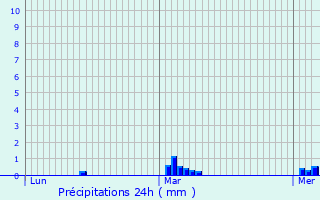 Graphique des précipitations prvues pour vreux