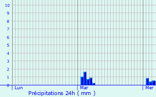 Graphique des précipitations prvues pour Louviers