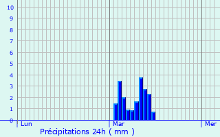 Graphique des précipitations prvues pour Audun-le-Tiche