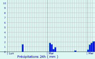 Graphique des précipitations prvues pour Elbeuf