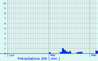 Graphique des précipitations prvues pour Courchelettes