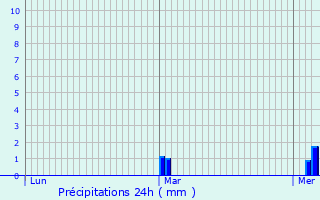 Graphique des précipitations prvues pour Almenches